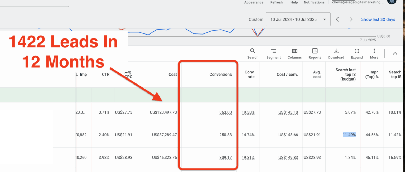 1422 Leads in 12 Months — One Way Air Google Ads